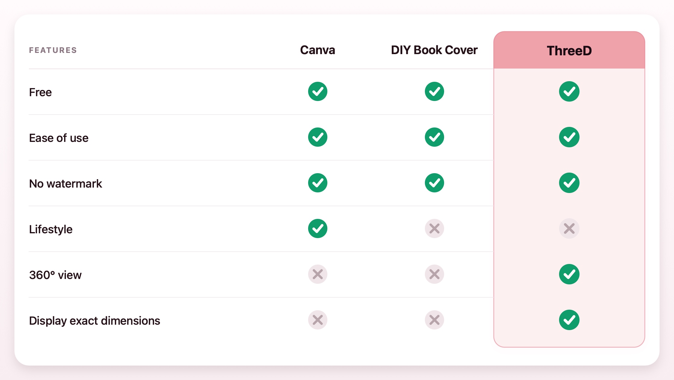 Comparison table: Canva, DIY Book Cover, ThreeD